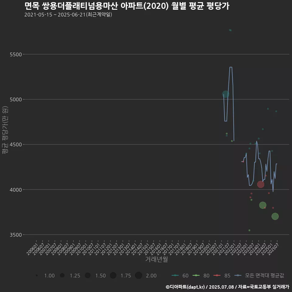 면목 쌍용더플래티넘용마산 아파트(2020) 월별 평균 평당가