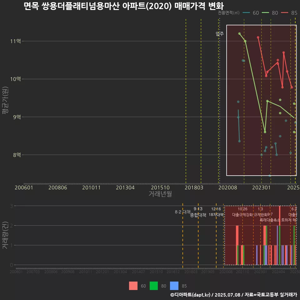 면목 쌍용더플래티넘용마산 아파트(2020) 매매가격 변화