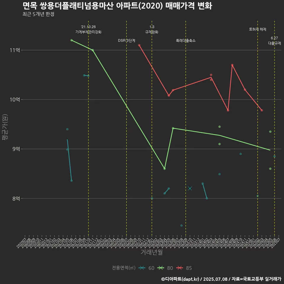 면목 쌍용더플래티넘용마산 아파트(2020) 매매가격 변화