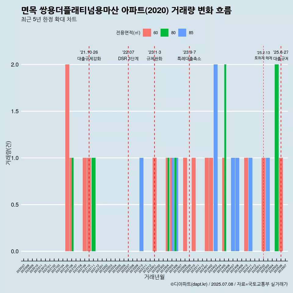 면목 쌍용더플래티넘용마산 아파트(2020) 거래량 변화 흐름