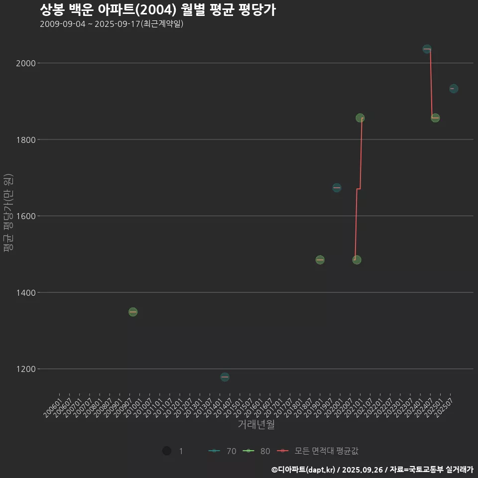 상봉 백운 아파트(2004) 월별 평균 평당가