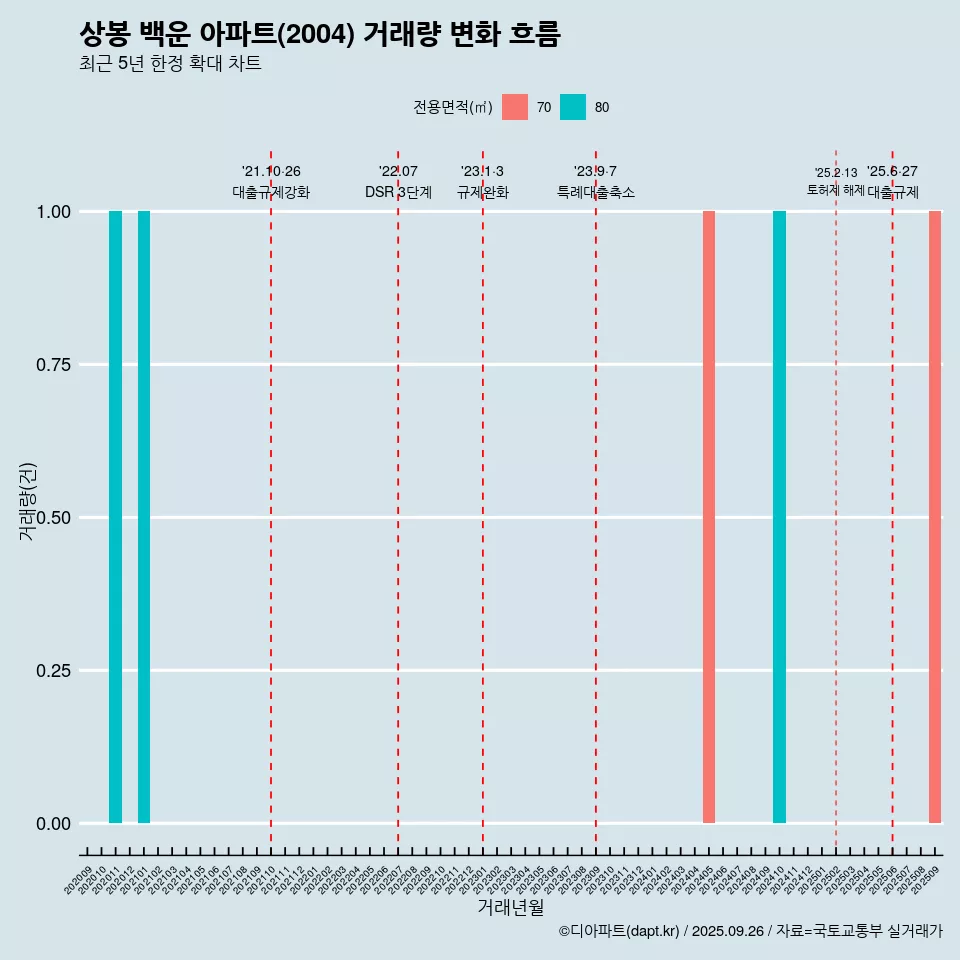상봉 백운 아파트(2004) 거래량 변화 흐름