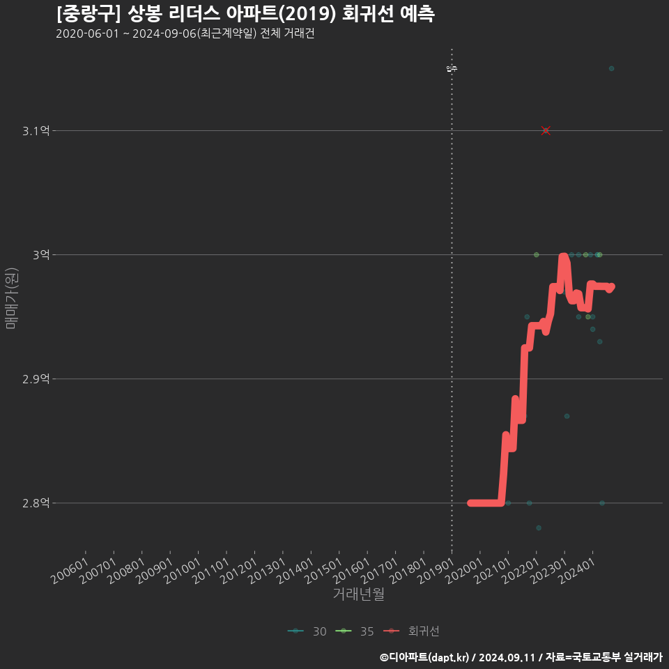 [중랑구] 상봉 리더스 아파트(2019) 회귀선 예측