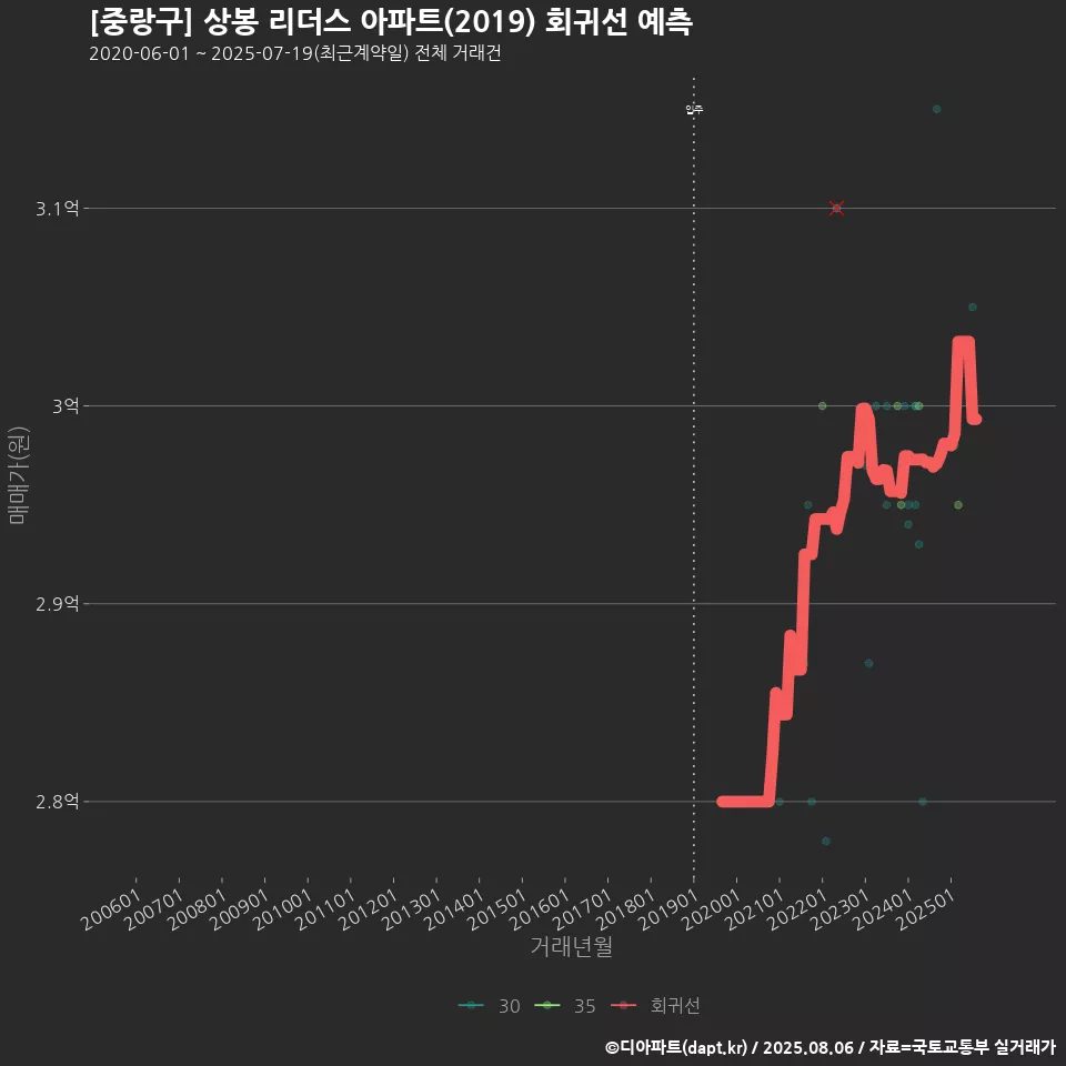 [중랑구] 상봉 리더스 아파트(2019) 회귀선 예측