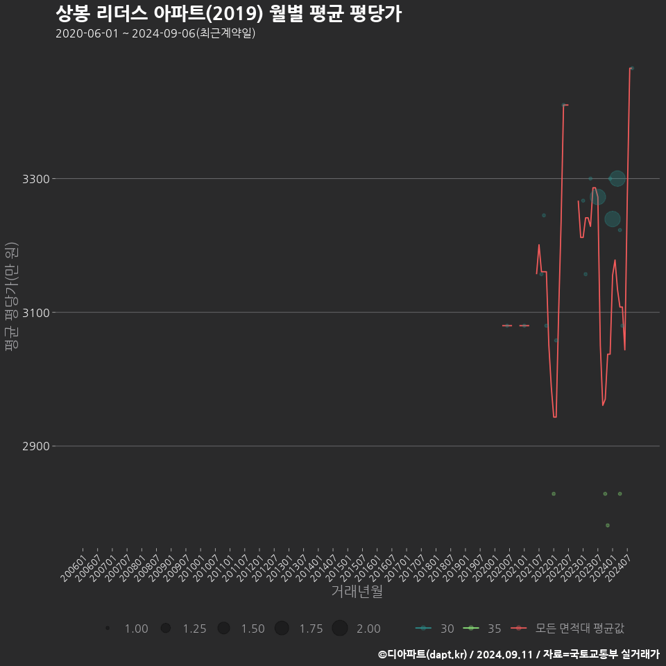 상봉 리더스 아파트(2019) 월별 평균 평당가