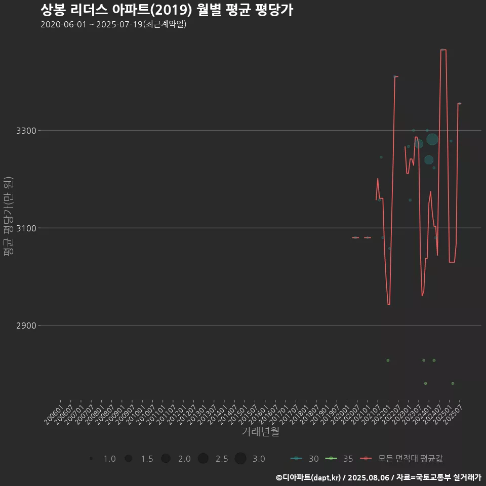 상봉 리더스 아파트(2019) 월별 평균 평당가