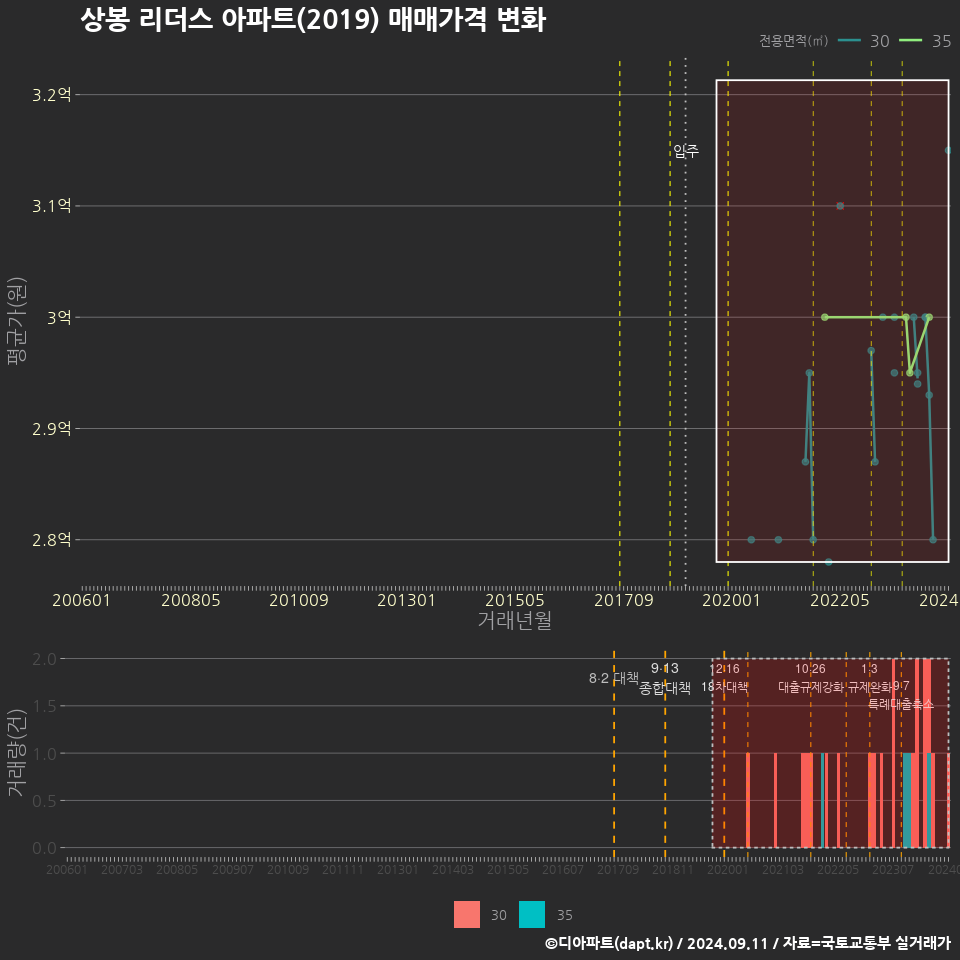 상봉 리더스 아파트(2019) 매매가격 변화