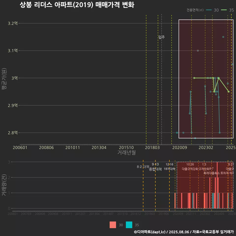 상봉 리더스 아파트(2019) 매매가격 변화