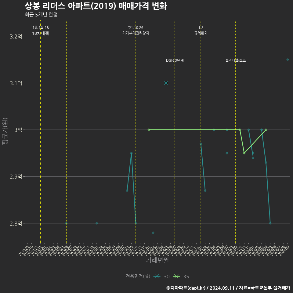 상봉 리더스 아파트(2019) 매매가격 변화