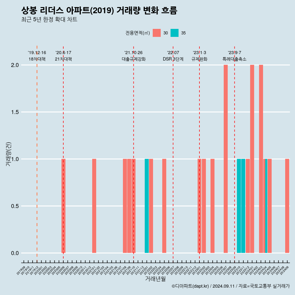 상봉 리더스 아파트(2019) 거래량 변화 흐름