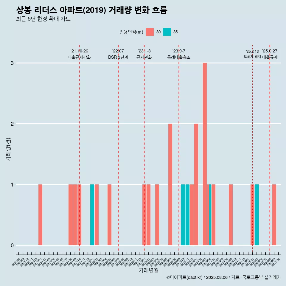상봉 리더스 아파트(2019) 거래량 변화 흐름