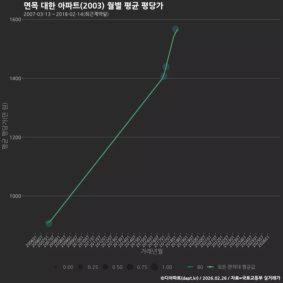 면목 대한 아파트(2003) 월별 평균 평당가