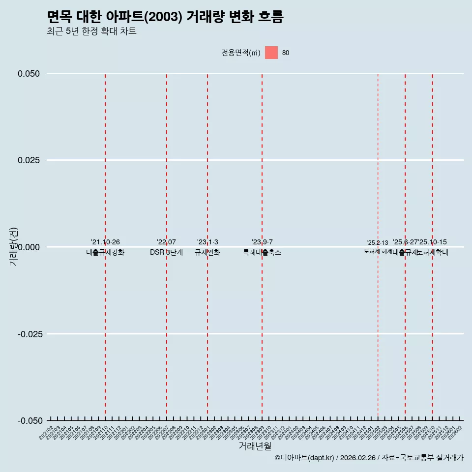 면목 대한 아파트(2003) 거래량 변화 흐름
