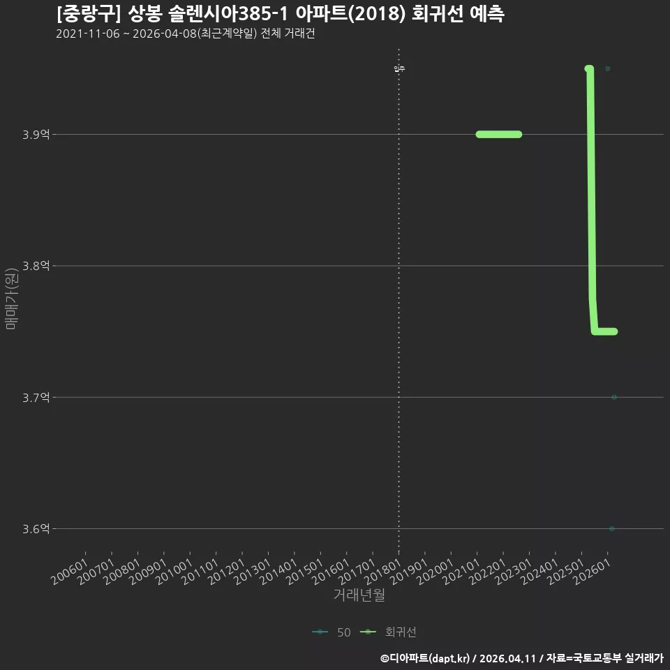 [중랑구] 상봉 솔렌시아385-1 아파트(2018) 회귀선 예측