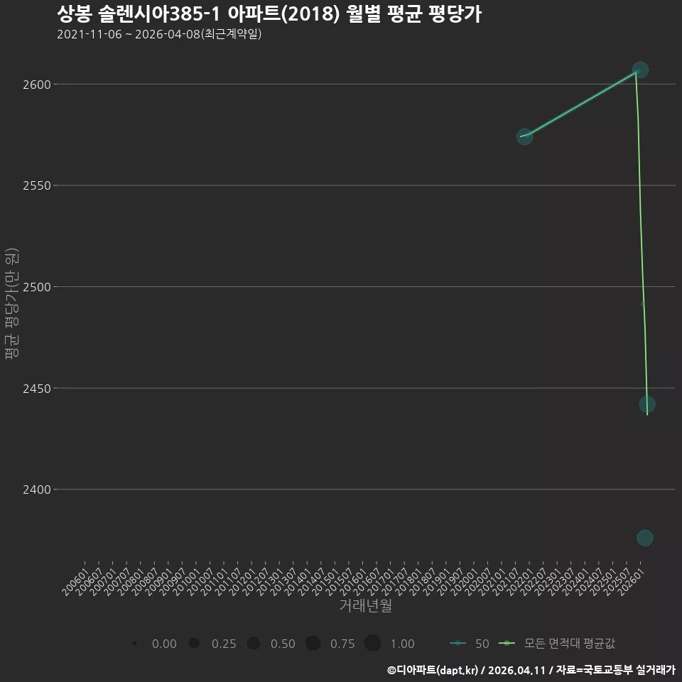 상봉 솔렌시아385-1 아파트(2018) 월별 평균 평당가