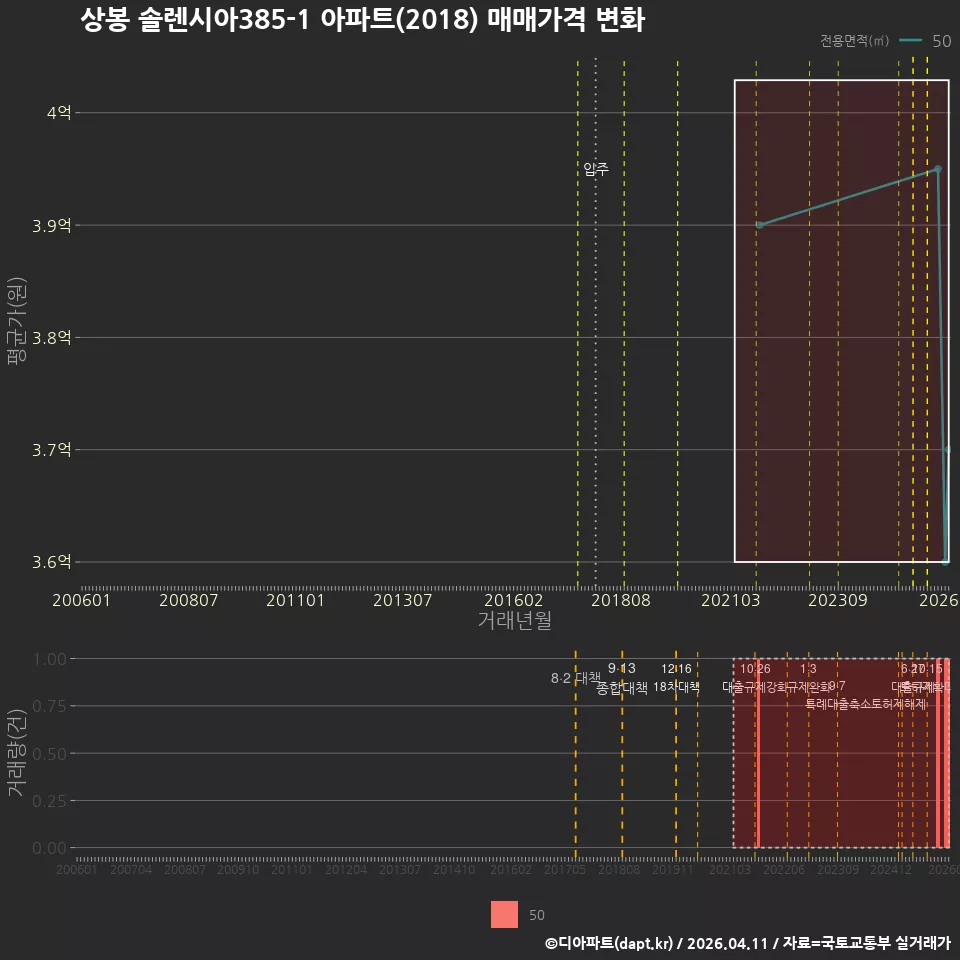 상봉 솔렌시아385-1 아파트(2018) 매매가격 변화