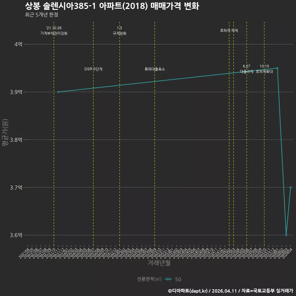 상봉 솔렌시아385-1 아파트(2018) 매매가격 변화