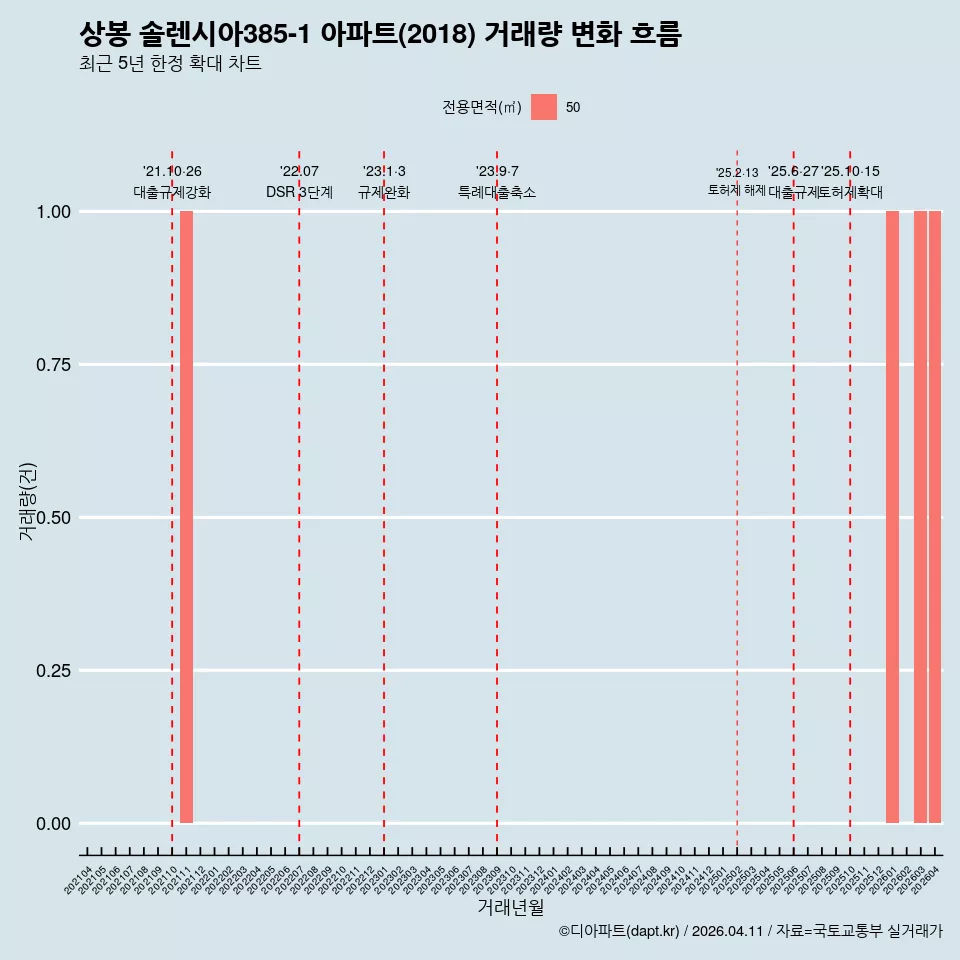 상봉 솔렌시아385-1 아파트(2018) 거래량 변화 흐름