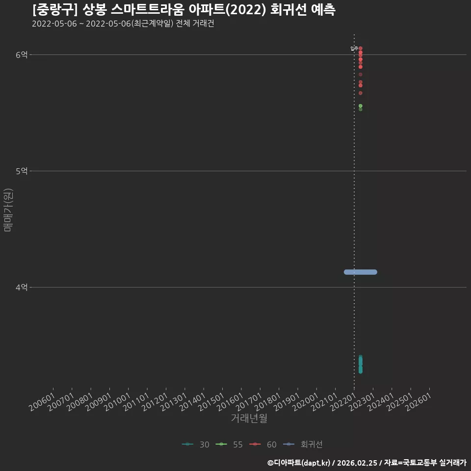 [중랑구] 상봉 스마트트라움 아파트(2022) 회귀선 예측