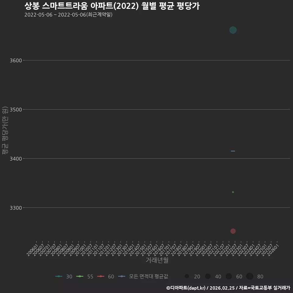 상봉 스마트트라움 아파트(2022) 월별 평균 평당가