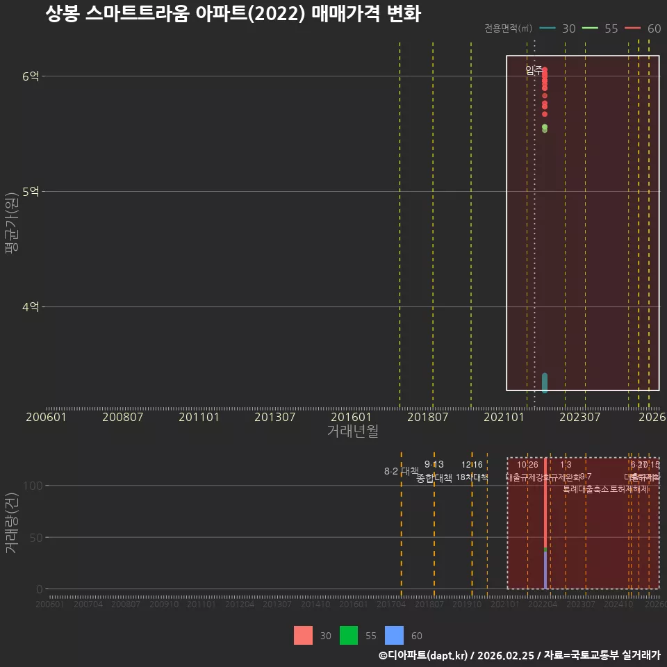 상봉 스마트트라움 아파트(2022) 매매가격 변화