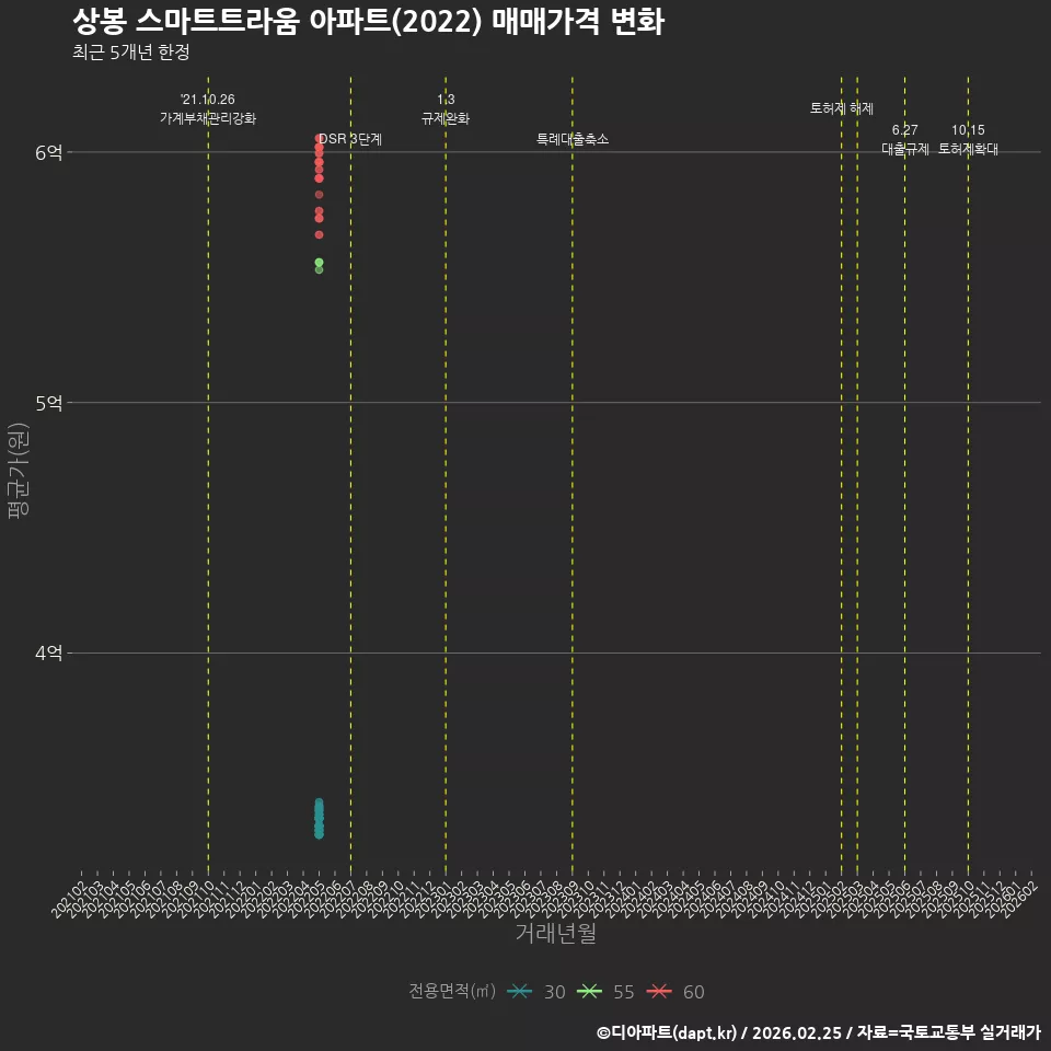 상봉 스마트트라움 아파트(2022) 매매가격 변화