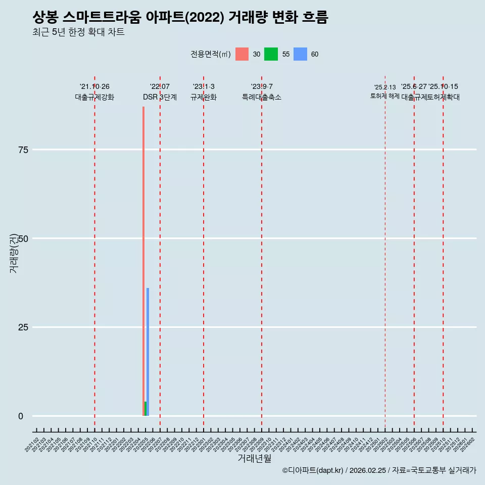상봉 스마트트라움 아파트(2022) 거래량 변화 흐름