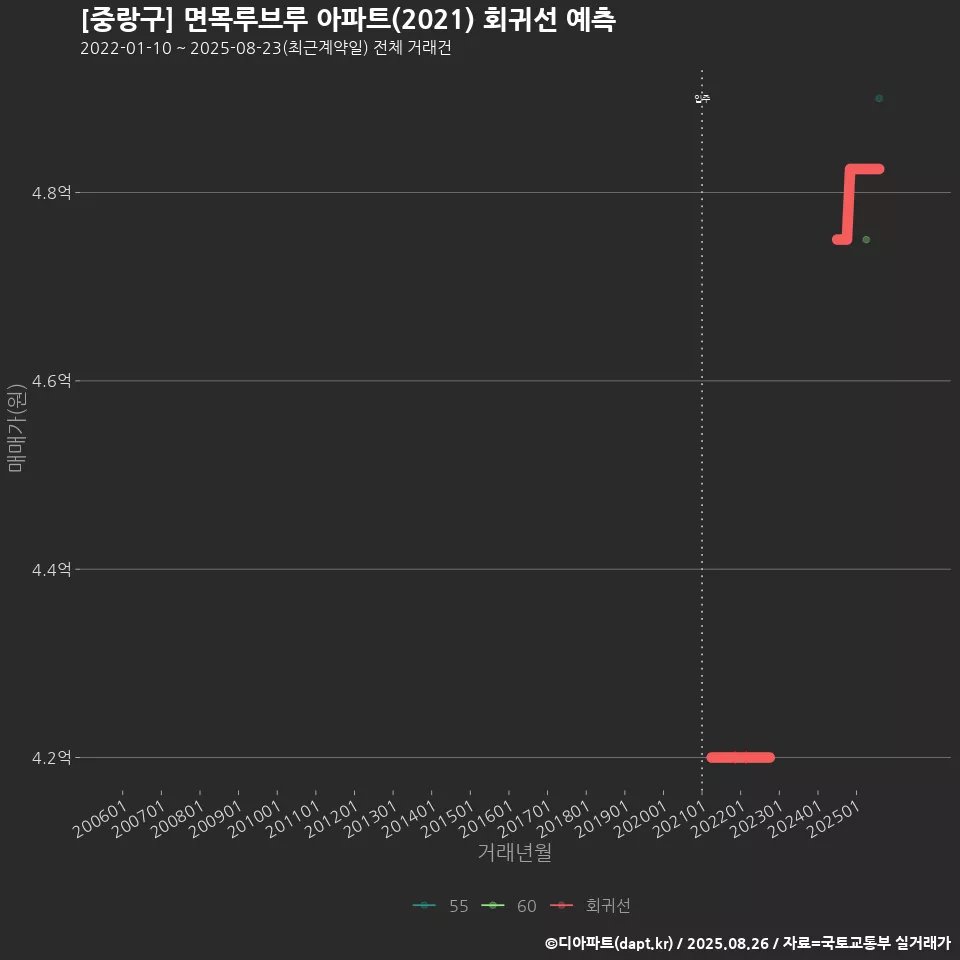 [중랑구] 면목루브루 아파트(2021) 회귀선 예측