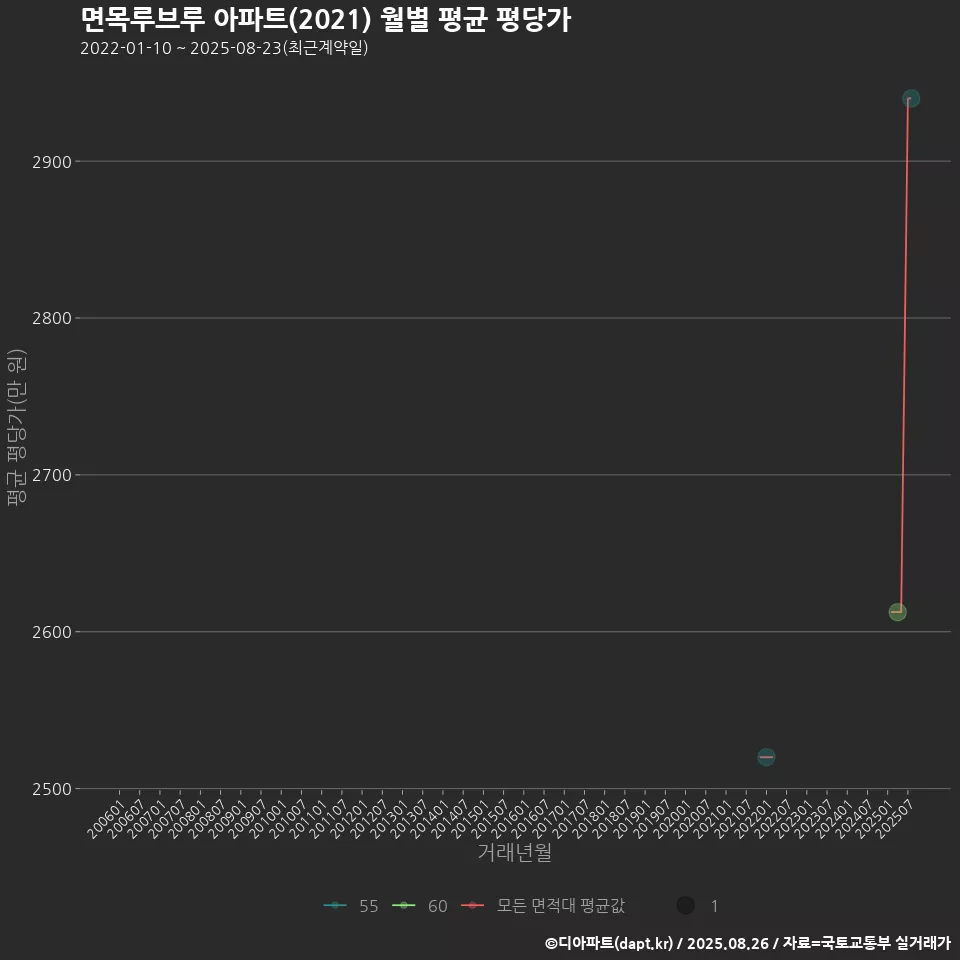 면목루브루 아파트(2021) 월별 평균 평당가