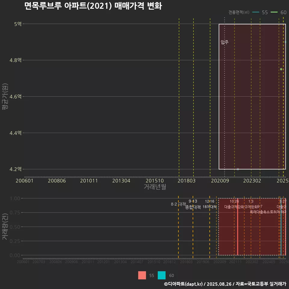 면목루브루 아파트(2021) 매매가격 변화