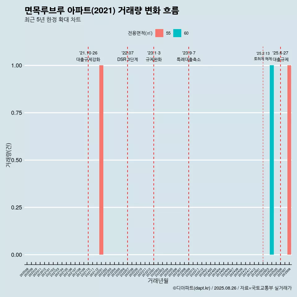 면목루브루 아파트(2021) 거래량 변화 흐름