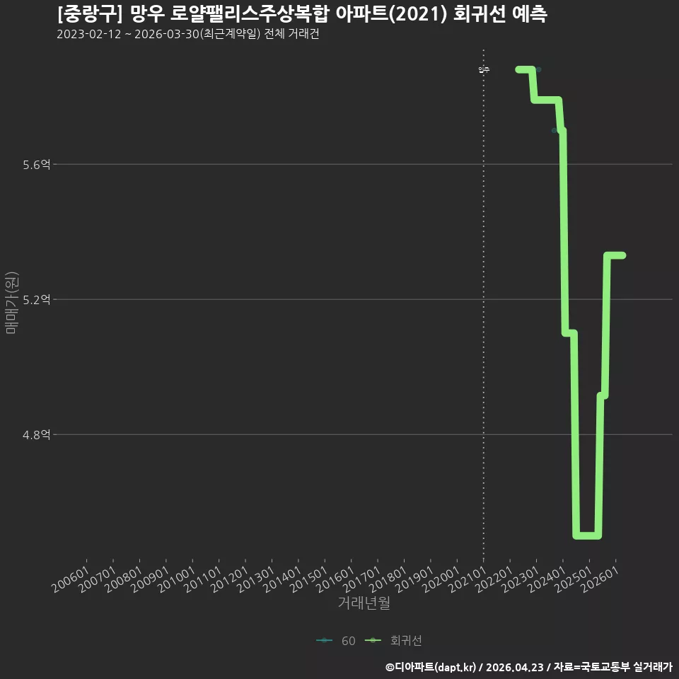 [중랑구] 망우 로얄팰리스주상복합 아파트(2021) 회귀선 예측