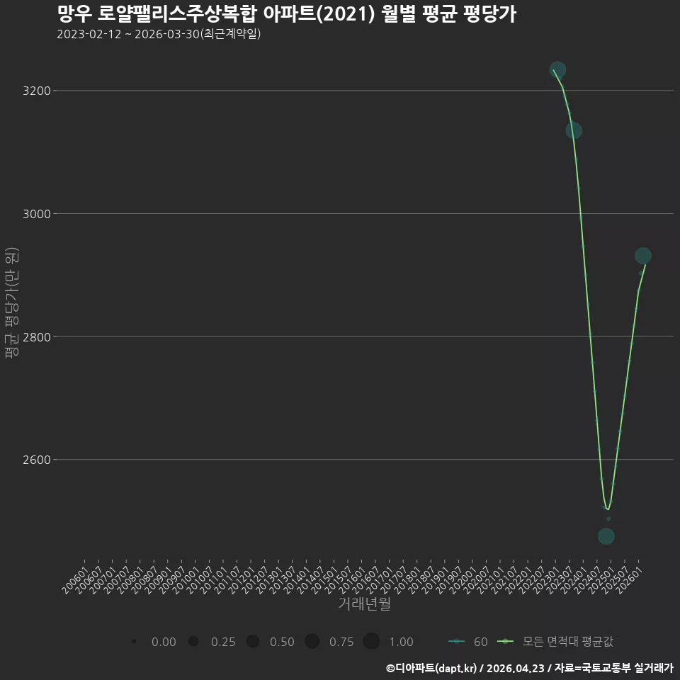 망우 로얄팰리스주상복합 아파트(2021) 월별 평균 평당가