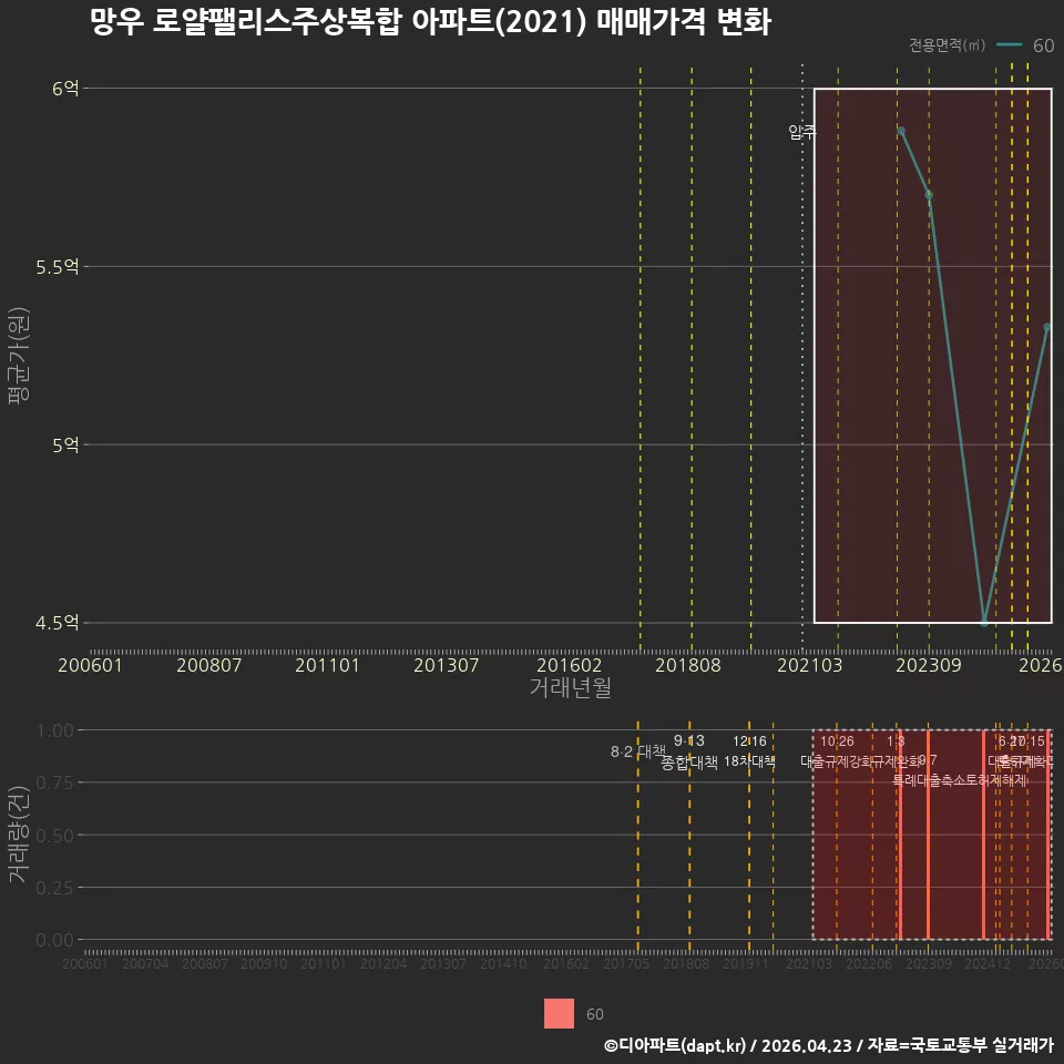 망우 로얄팰리스주상복합 아파트(2021) 매매가격 변화