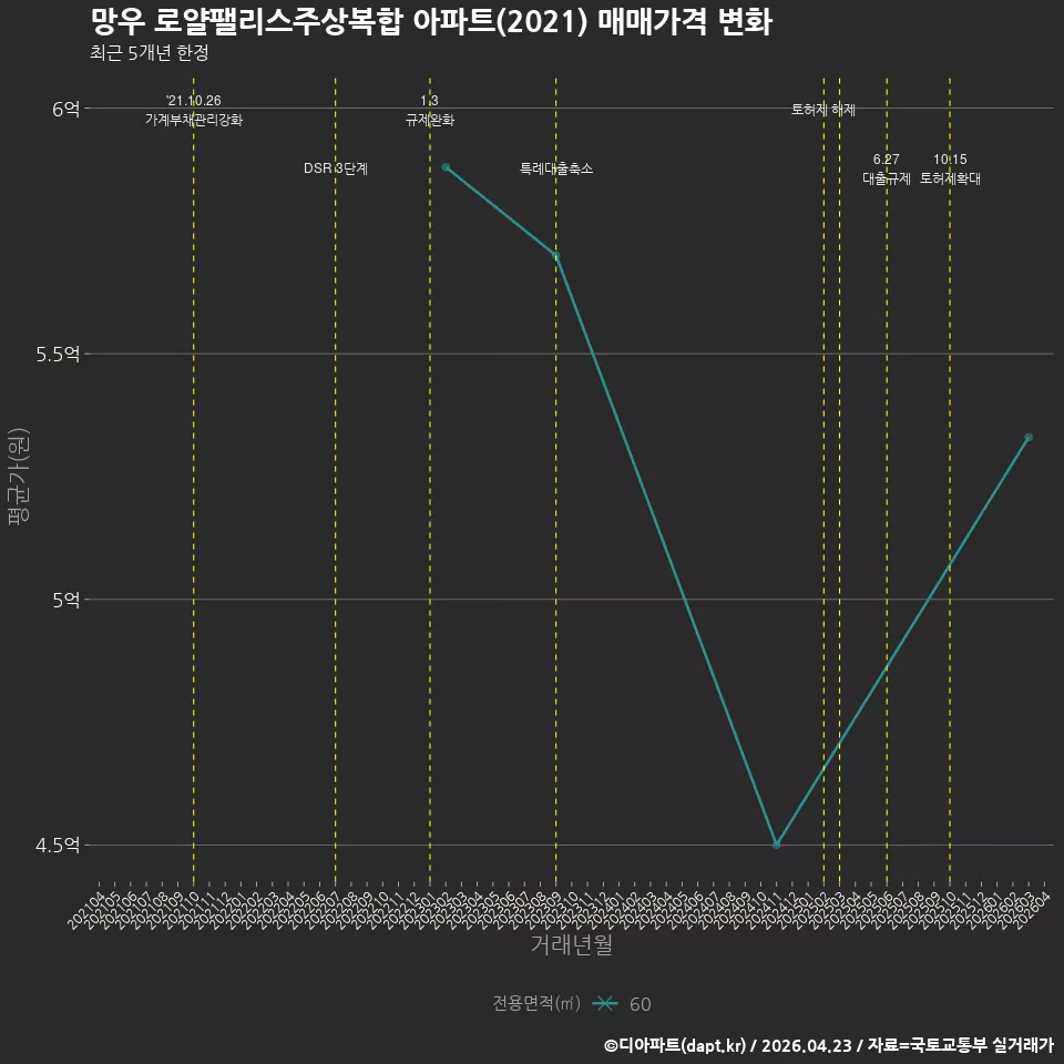 망우 로얄팰리스주상복합 아파트(2021) 매매가격 변화