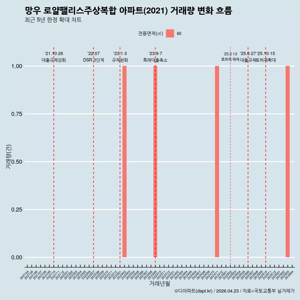 망우 로얄팰리스주상복합 아파트(2021) 거래량 변화 흐름
