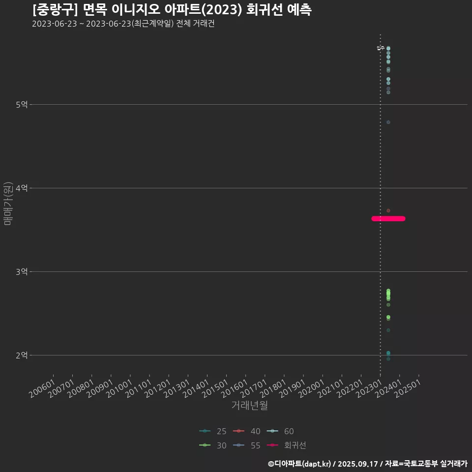 [중랑구] 면목 이니지오 아파트(2023) 회귀선 예측