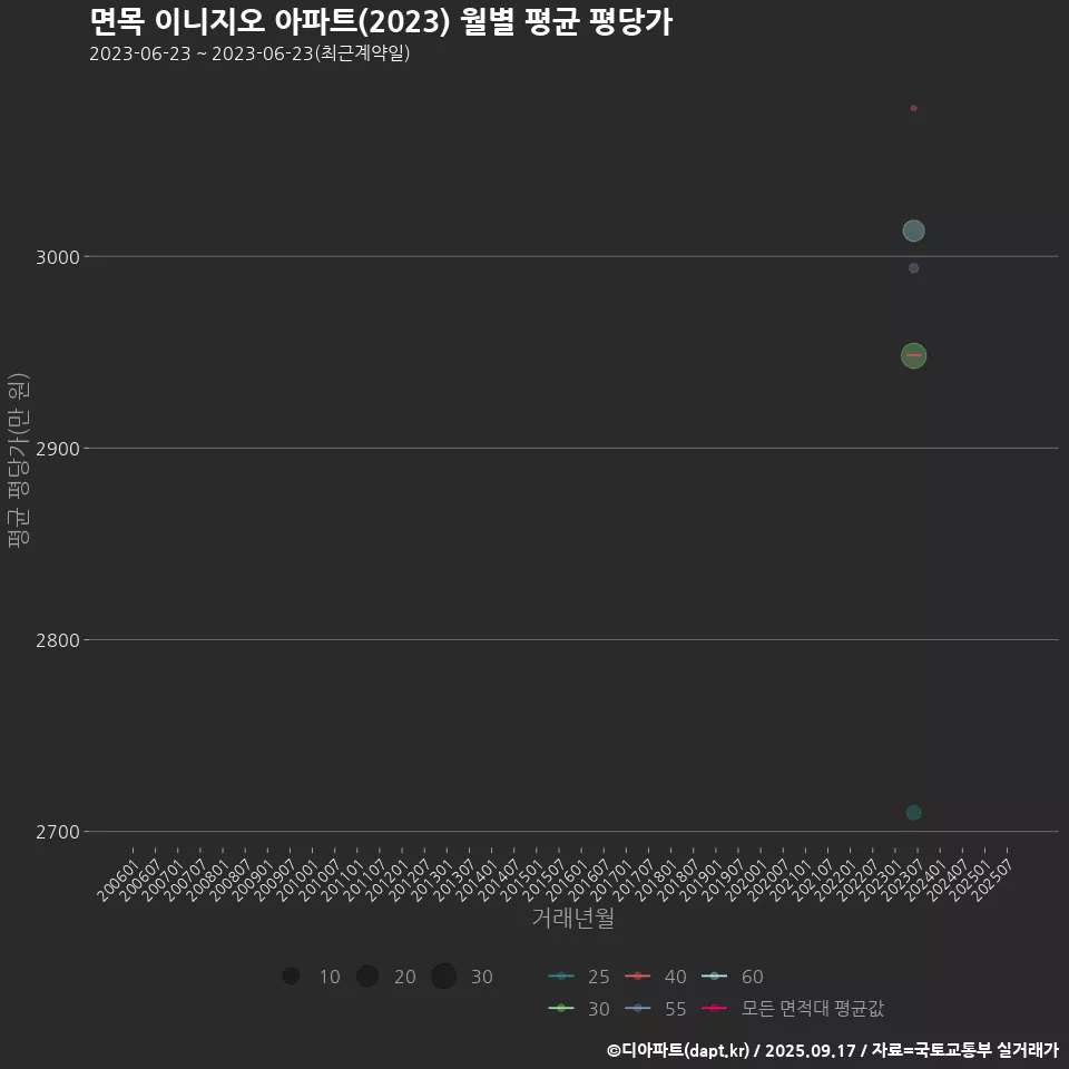 면목 이니지오 아파트(2023) 월별 평균 평당가