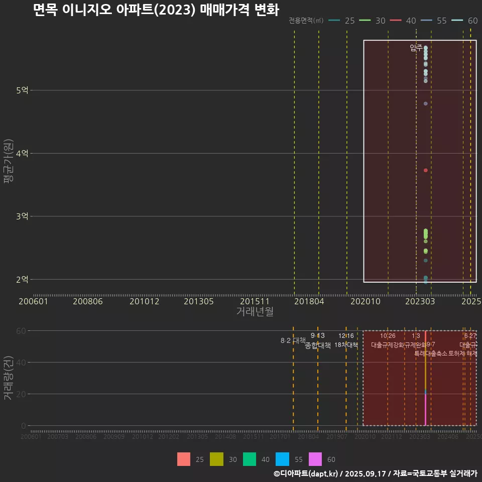 면목 이니지오 아파트(2023) 매매가격 변화