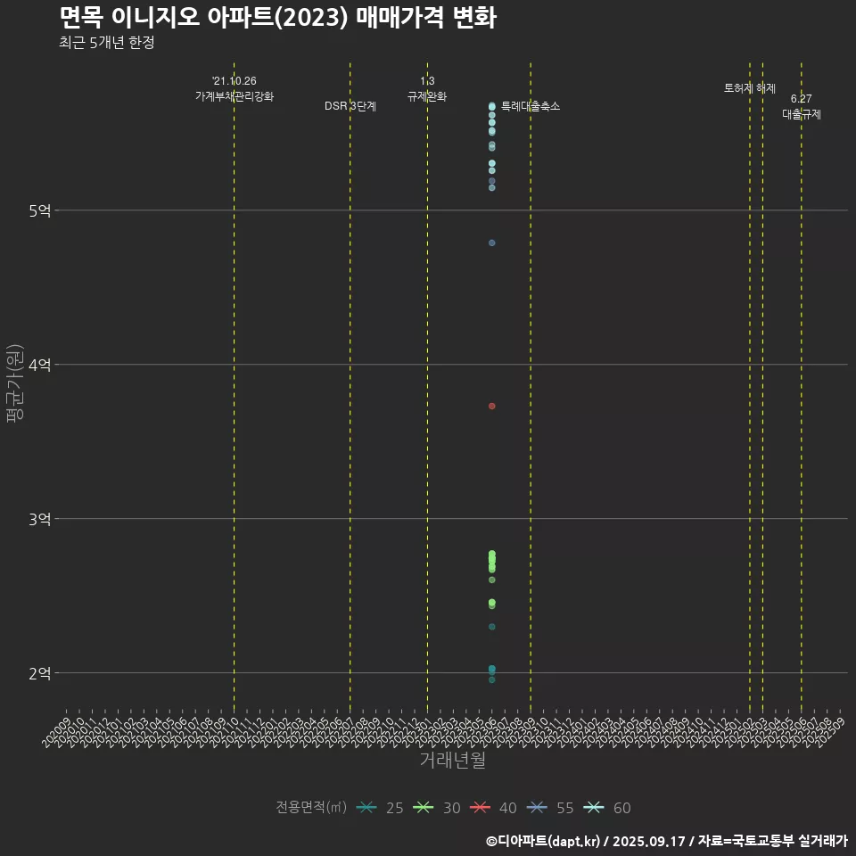 면목 이니지오 아파트(2023) 매매가격 변화