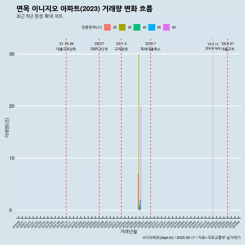 면목 이니지오 아파트(2023) 거래량 변화 흐름