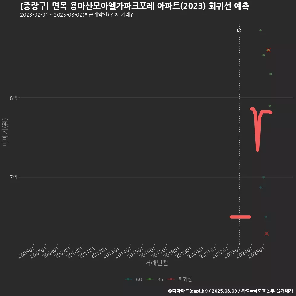 [중랑구] 면목 용마산모아엘가파크포레 아파트(2023) 회귀선 예측