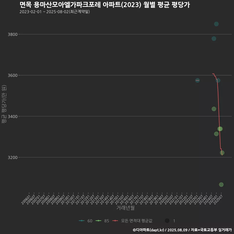 면목 용마산모아엘가파크포레 아파트(2023) 월별 평균 평당가