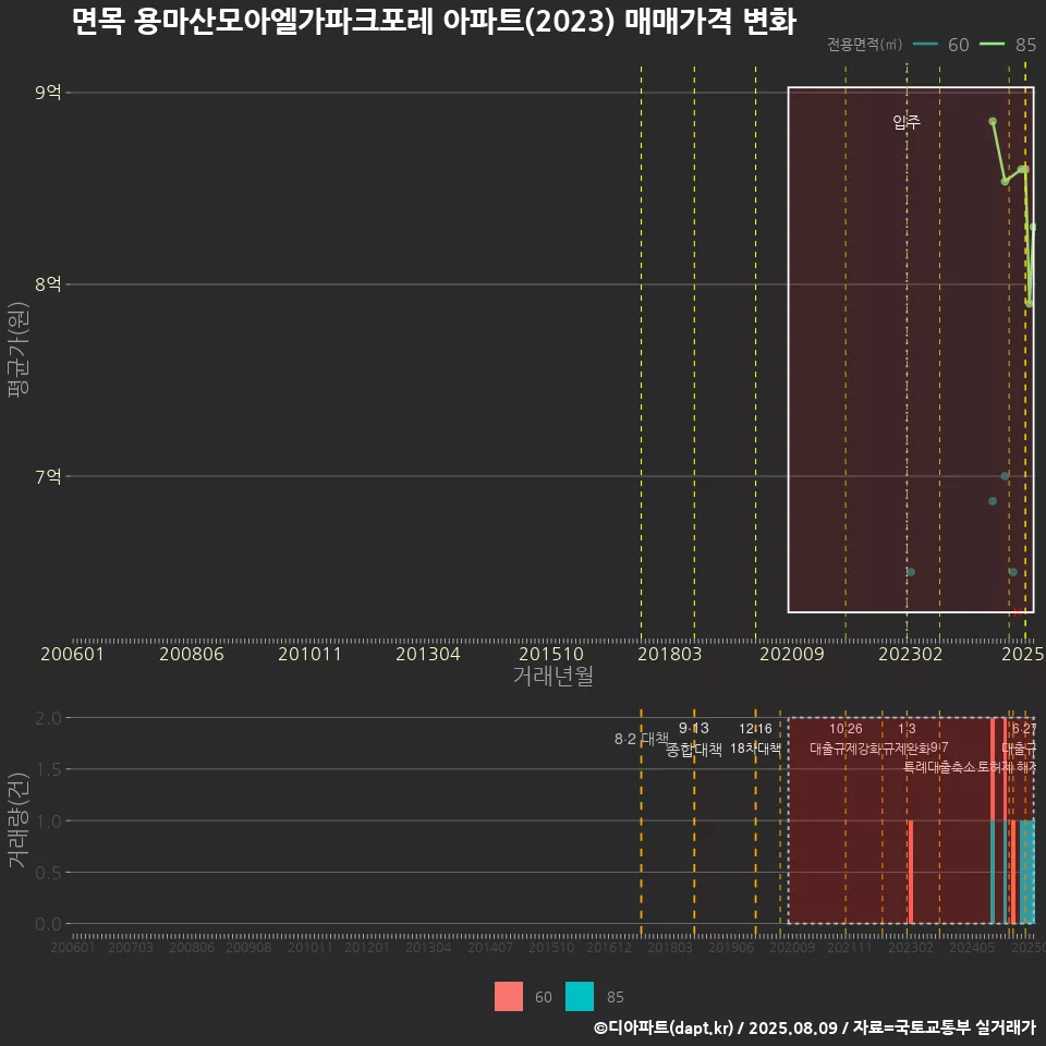 면목 용마산모아엘가파크포레 아파트(2023) 매매가격 변화