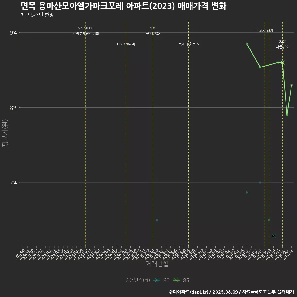 면목 용마산모아엘가파크포레 아파트(2023) 매매가격 변화