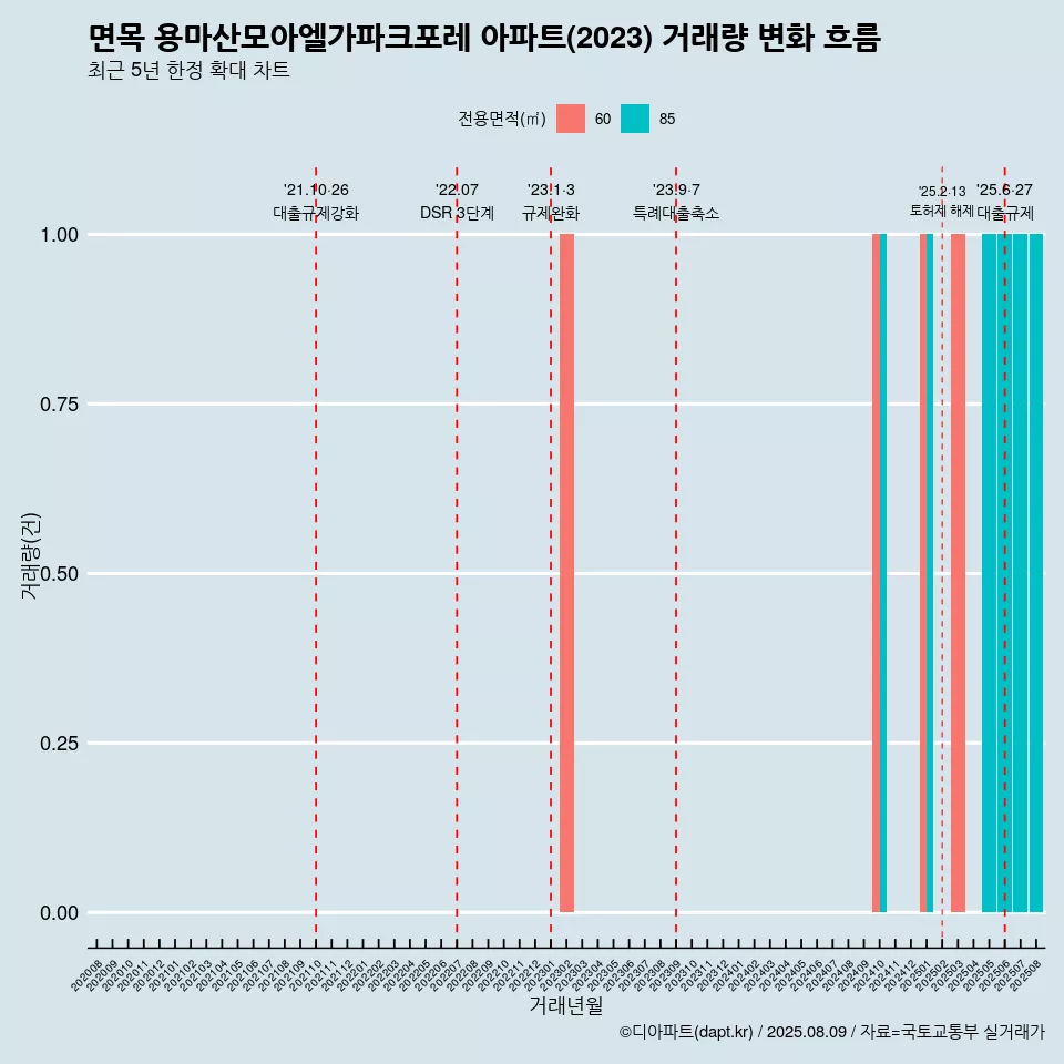 면목 용마산모아엘가파크포레 아파트(2023) 거래량 변화 흐름