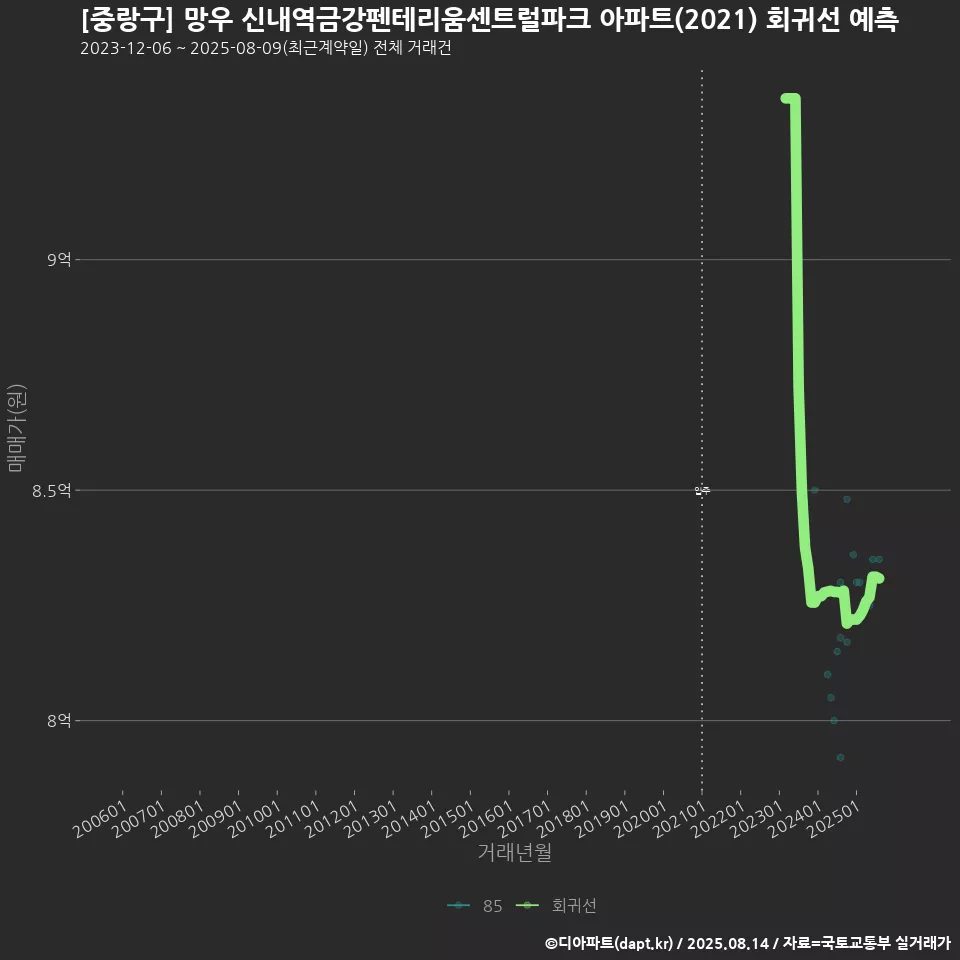 [중랑구] 망우 신내역금강펜테리움센트럴파크 아파트(2021) 회귀선 예측