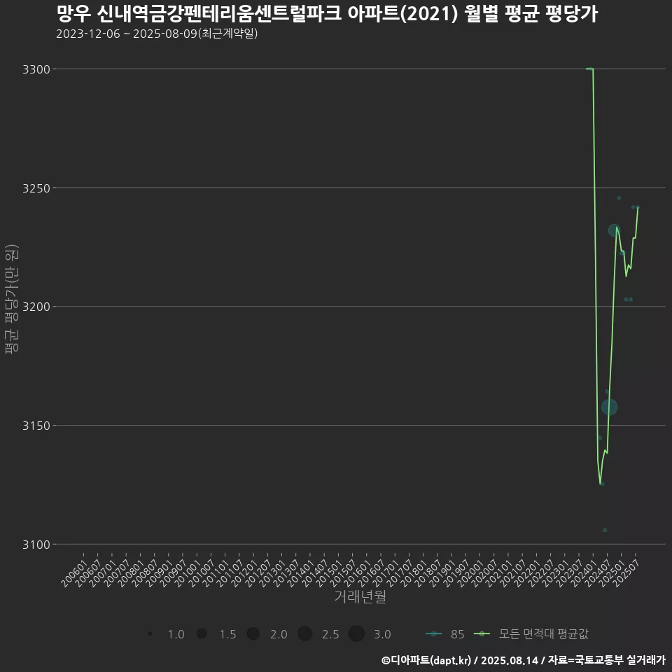망우 신내역금강펜테리움센트럴파크 아파트(2021) 월별 평균 평당가