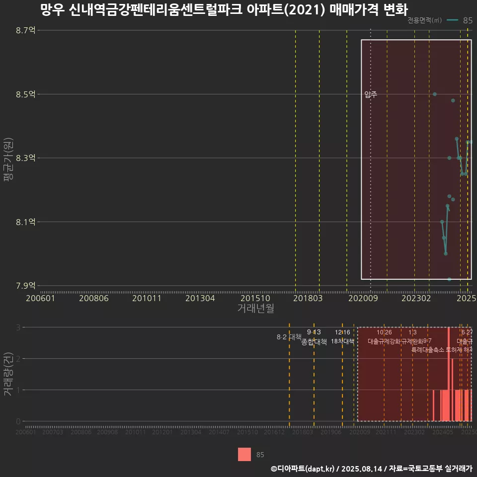 망우 신내역금강펜테리움센트럴파크 아파트(2021) 매매가격 변화