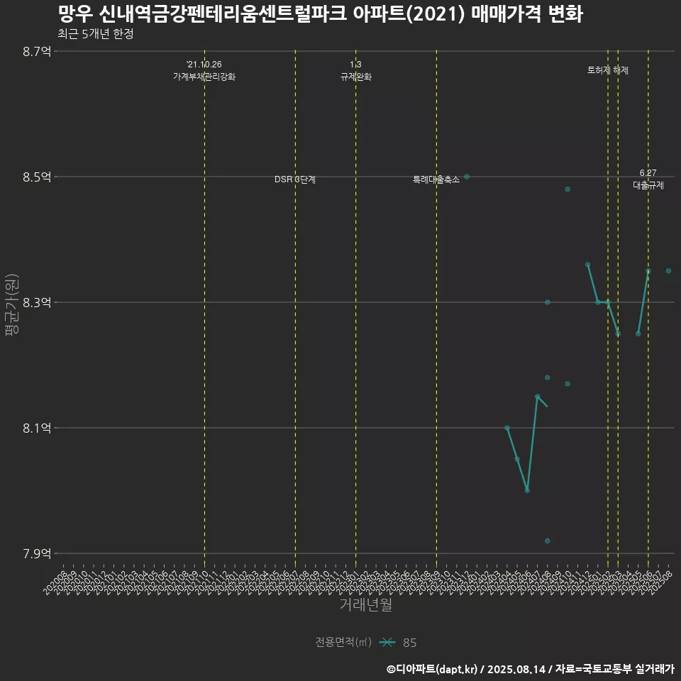 망우 신내역금강펜테리움센트럴파크 아파트(2021) 매매가격 변화